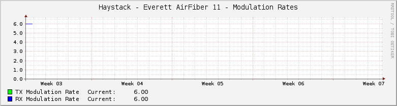 Haystack.Everett AirFiber 11 - Modulation Rates