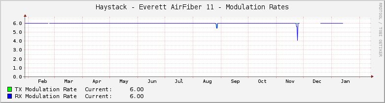 Haystack.Everett AirFiber 11 - Modulation Rates