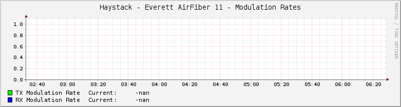 Haystack.Everett AirFiber 11 - Modulation Rates