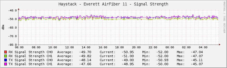 Haystack.Everett AirFiber 11 - Signal Strength