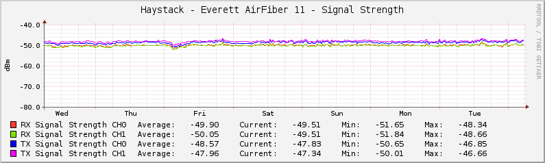 Haystack.Everett AirFiber 11 - Signal Strength