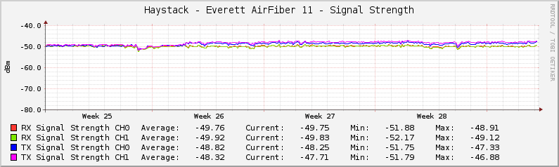 Haystack.Everett AirFiber 11 - Signal Strength