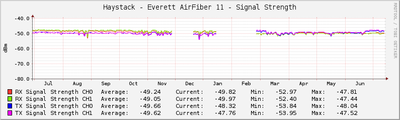 Haystack.Everett AirFiber 11 - Signal Strength