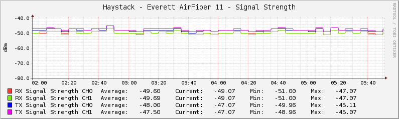 Haystack.Everett AirFiber 11 - Signal Strength