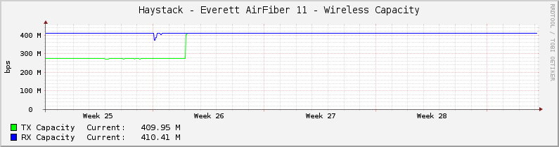 Haystack - Everett AirFiber 11 - Wireless Capacity