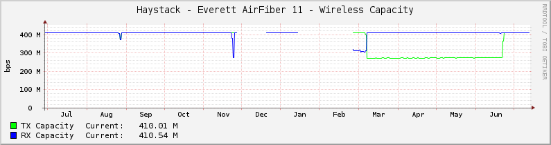 Haystack - Everett AirFiber 11 - Wireless Capacity