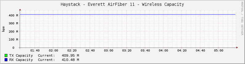 Haystack - Everett AirFiber 11 - Wireless Capacity