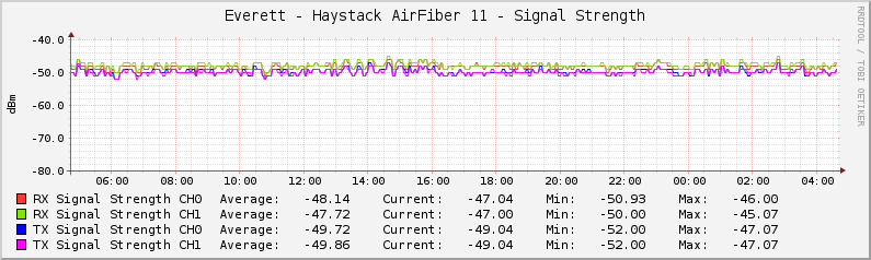 Everett - Haystack AirFiber 11 - Signal Strength