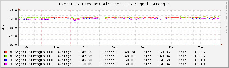 Everett - Haystack AirFiber 11 - Signal Strength