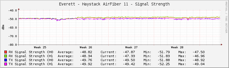 Everett - Haystack AirFiber 11 - Signal Strength