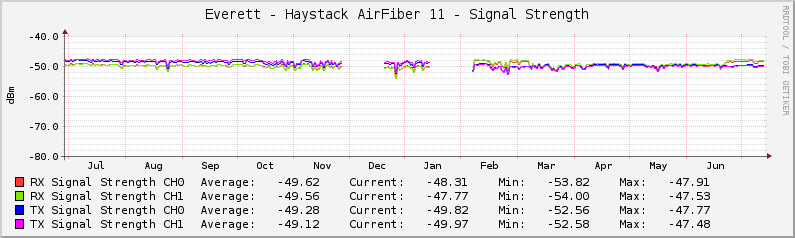 Everett.Haystack AirFiber 11 - Signal Strength