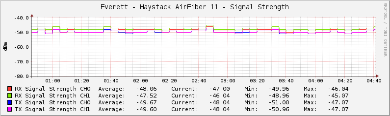 Everett.Haystack AirFiber 11 - Signal Strength