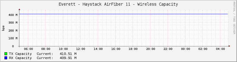 Everett - Haystack AirFiber 11 - Wireless Capacity