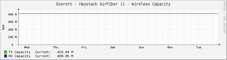 Everett - Haystack AirFiber 11 - Wireless Capacity