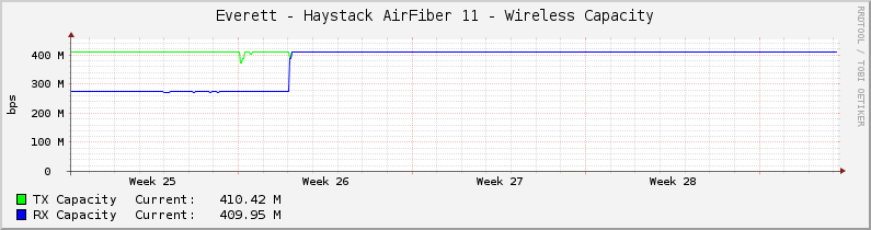 Everett.Haystack AirFiber 11 - Wireless Capacity