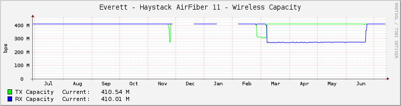 Everett - Haystack AirFiber 11 - Wireless Capacity