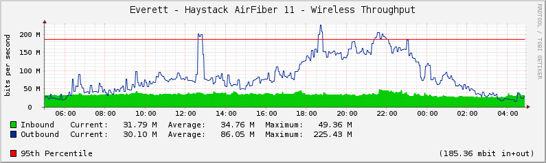 Everett - Haystack AirFiber 11 - Wireless Throughput