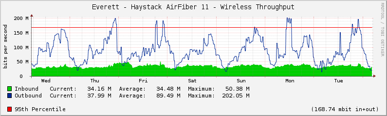 Everett.Haystack AirFiber 11 - Wireless Throughput