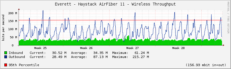 Everett - Haystack AirFiber 11 - Wireless Throughput