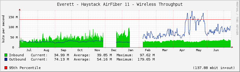 Everett - Haystack AirFiber 11 - Wireless Throughput