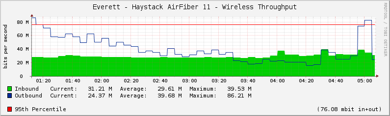 Everett - Haystack AirFiber 11 - Wireless Throughput