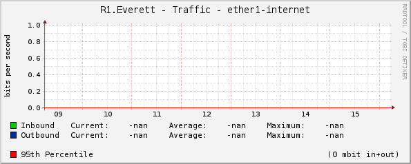 R1.Everett - Traffic - ether1-internet