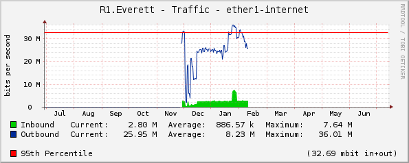 R1.Everett - Traffic - ether1-internet