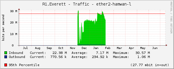 R1.Everett - Traffic - ether2-hamwan-l