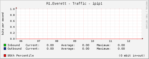 R1.Everett - Traffic - ether5