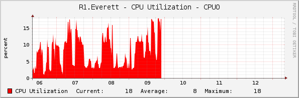 R1.Everett - CPU Utilization - CPU0