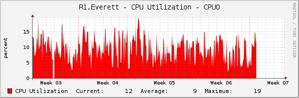 R1.Everett - CPU Utilization - CPU0