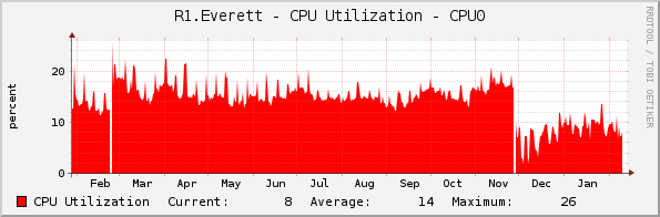 R1.Everett - CPU Utilization - CPU0