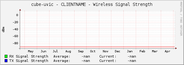 cube-uvic - CLIENTNAME - Wireless Signal Strength