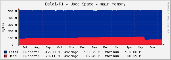 Baldi-R1 - Used Space - main memory