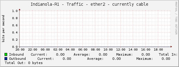 Indianola-R1 - Traffic - ether2 - currently cable