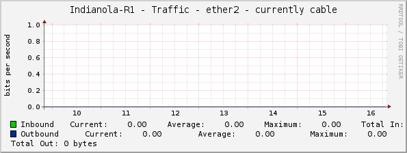 Indianola-R1 - Traffic - ether2 - currently cable