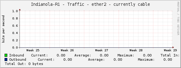 Indianola-R1 - Traffic - ether2 - currently cable