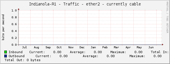 Indianola-R1 - Traffic - ether2 - currently cable