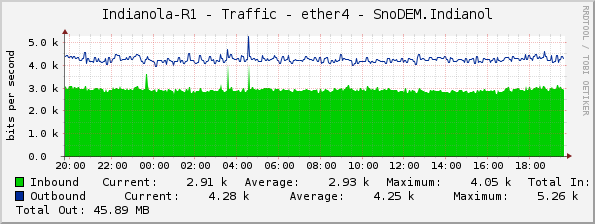 Indianola-R1 - Traffic - ether4 - SnoDEM.Indianol