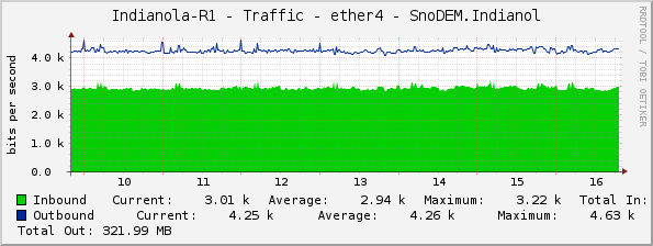 Indianola-R1 - Traffic - ether4 - SnoDEM.Indianol