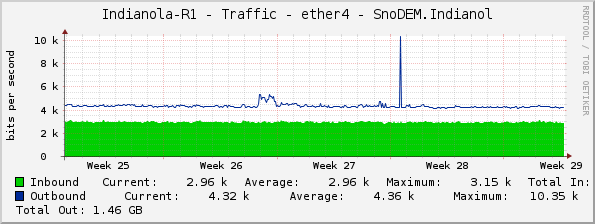 Indianola-R1 - Traffic - ether4 - SnoDEM.Indianol