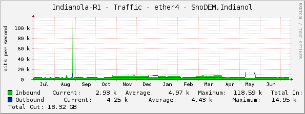 Indianola-R1 - Traffic - ether4 - SnoDEM.Indianol