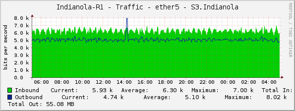 Indianola-R1 - Traffic - ether5 - S3.Indianola