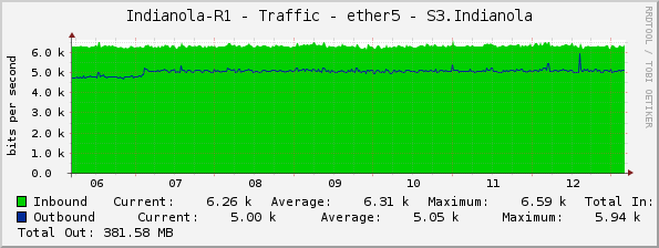 Indianola-R1 - Traffic - ether5 - S3.Indianola