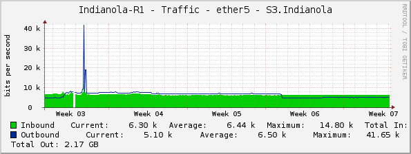 Indianola-R1 - Traffic - ether5 - S3.Indianola