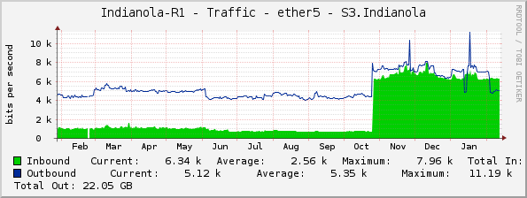 Indianola-R1 - Traffic - ether5 - S3.Indianola