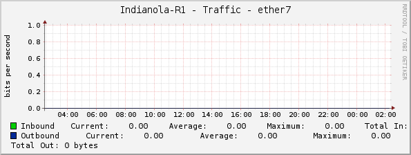 Indianola-R1 - Traffic - ether7