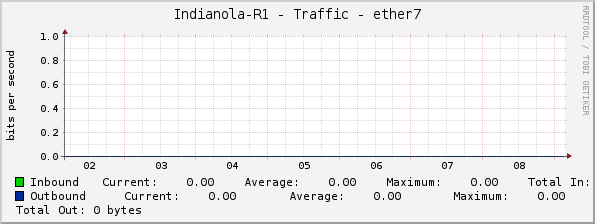 Indianola-R1 - Traffic - ether7