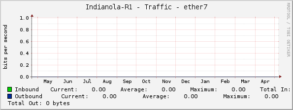 Indianola-R1 - Traffic - ether7