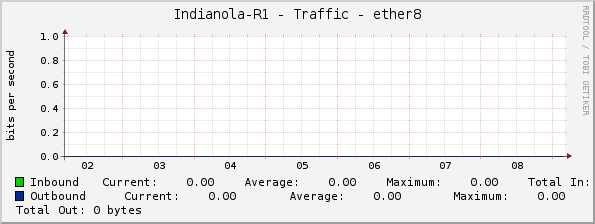 Indianola-R1 - Traffic - ether8